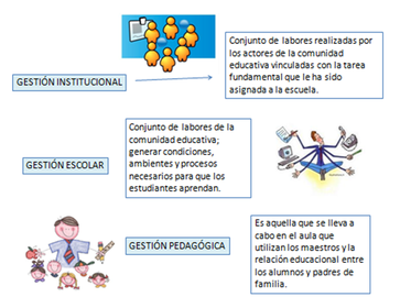 Categorías de Gestión Educativa