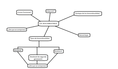 biocombustibles
