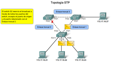 Protocolo Spanning-Tree