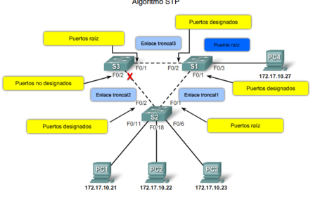 Configuración de los puertos.