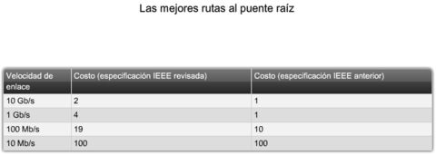 Costos para los enlaces.