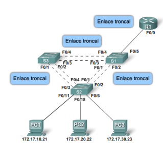 Enrutamiento Router-on-a-Stick