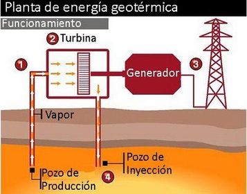 Como funciona la Energía Geotermica