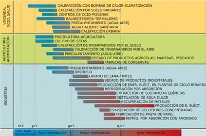 usos de la Energía geotermica