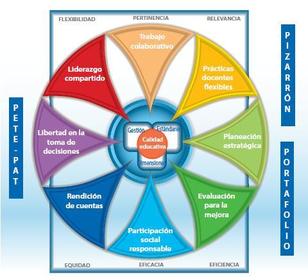 MODELO DE GESTIÓN EDUCATIVA ESTRATEGICA