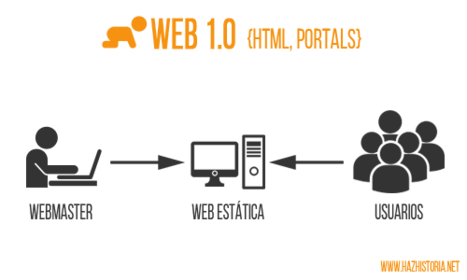 LA WEB 1.0 (Internet básica)