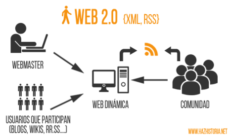 LA WEB 2.0 (La red social/la de la colaboración)
