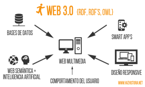 LA WEB 3.0 (La red semántica)