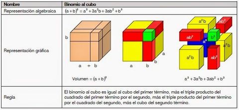 CUBO DE LA SUMA DE DOS TÉRMINOS