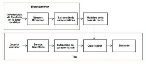 SISTEMAS BIOMÉTRICOS - AUTENTICACIÓN DE LA VOZ