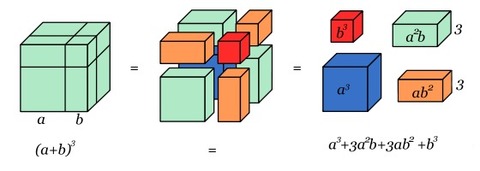 a^3 + 3a^2.b + 3ab^2 + 2^3