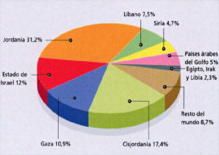 Problema Demográfico Israel-Palestina