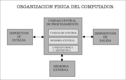 Organización física de una computadora