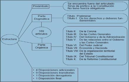 3. Estructura de la Constitución.