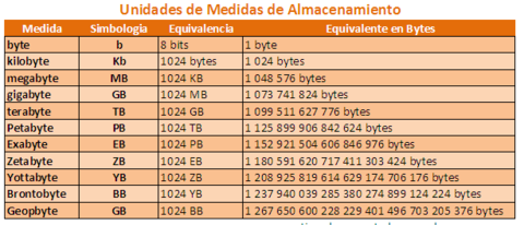 Tabla de equivalencia