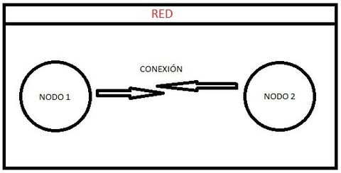 REDES, NODOS Y CONEXIONES