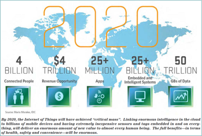 Internet de las cosas y su Uso Mundial