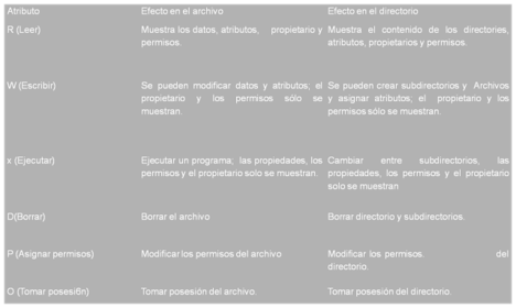 Derechos y atributos a usuarios y grupos