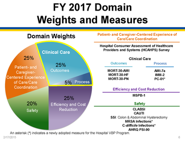 Domain II: Overview of Hospital VBP (provided by Diane Rogers)