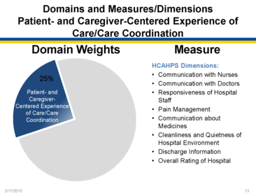Domain II: Overview of Hospital VBP (provided by Diane Rogers)