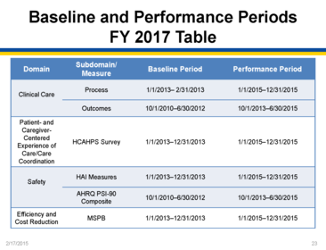 Domain II: Overview of Hospital VBP (provided by Diane Rogers)