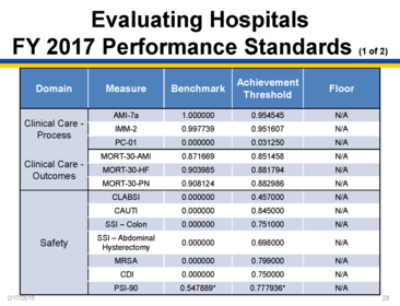 Domain II: Overview of Hospital VBP (provided by Diane Rogers)