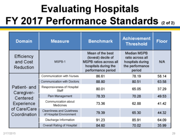 Domain II: Overview of Hospital VBP (provided by Diane Rogers)