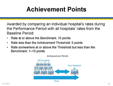 Domain II: Overview of Hospital VBP (provided by Diane Rogers)