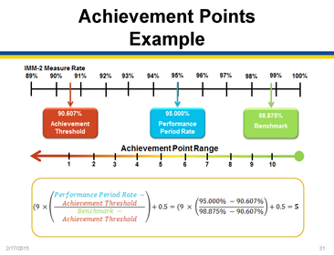 Domain II: Overview of Hospital VBP (provided by Diane Rogers)