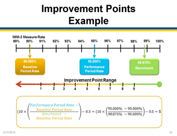 Domain II: Overview of Hospital VBP (provided by Diane Rogers)