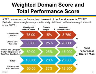 Domain II: Overview of Hospital VBP (provided by Diane Rogers)