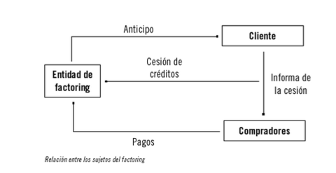Dinámica del Factoring...