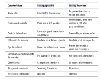 Leasing Operativo vs Leasing Financiero...