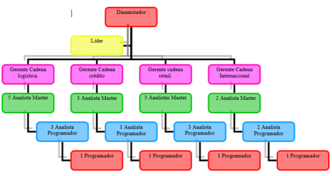 Organigrama