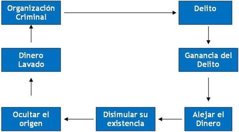 Prevencion y Control del Lavado de Activos