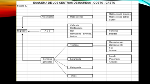 Consecuencias que se originan en Alimentos y Bebidas como principal generador de ingresos en el hotel, en comparación con el Área de Habi...