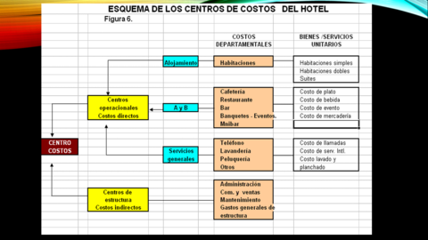 Consecuencias que se originan en Alimentos y Bebidas como principal generador de ingresos en el hotel, en comparación con el Área de Habi...