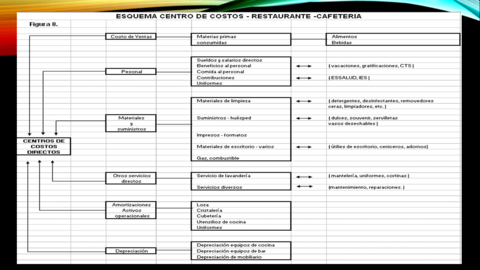 Consecuencias que se originan en Alimentos y Bebidas como principal generador de ingresos en el hotel, en comparación con el Área de Habi...