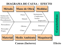 DIAGRAMA DE CAUSA-EFECTO