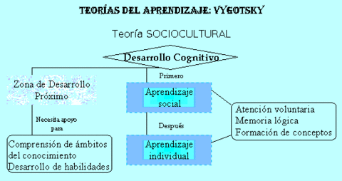 Ley de doble formación de los procesos psicologic