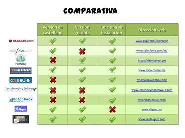 Comparación de productos de Software