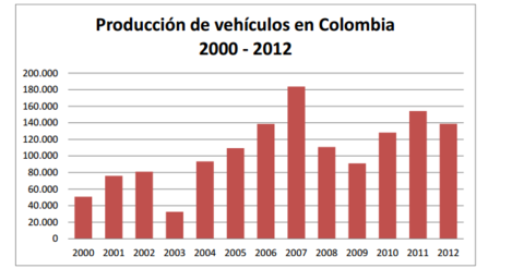 modelos industriales de producción automotor