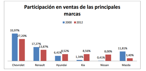 modelos industriales de producción automotor