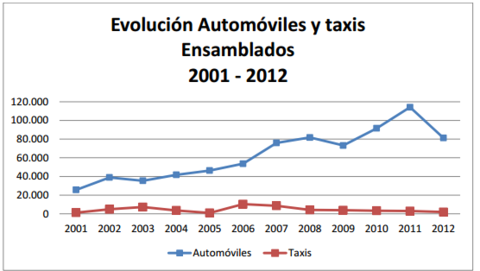 modelos industriales de producción automotor