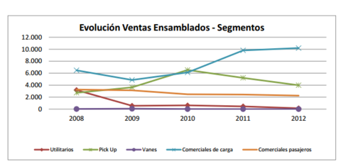 modelos industriales de producción automotor