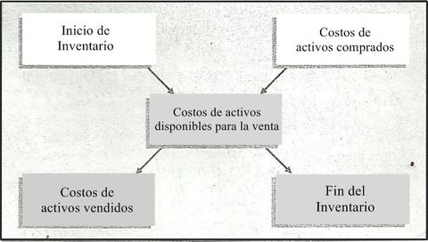 Inventario de flujo de costos