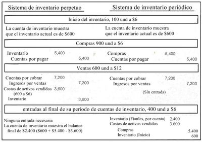 Comparación: Perpetuo vs. Periódico