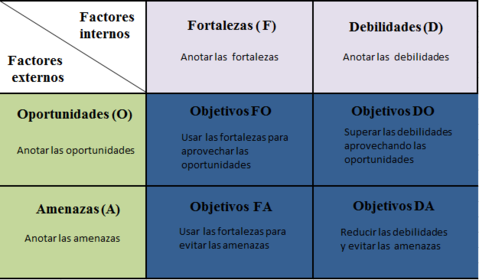 Matriz para la formulación de objetivos