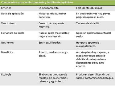 Ventajas de la lombricomposta