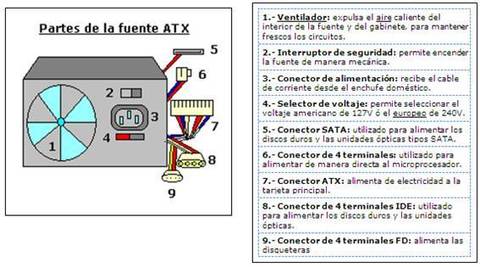 PARTES DE LA FUENTE DE ALIMENTACIÓN